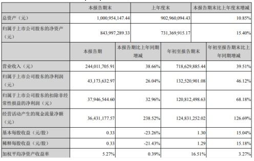萬(wàn)興科技前三季度凈利潤(rùn)激增46.12%至1.33億元，消費(fèi)類(lèi)軟件銷(xiāo)售成核心驅(qū)動(dòng)力